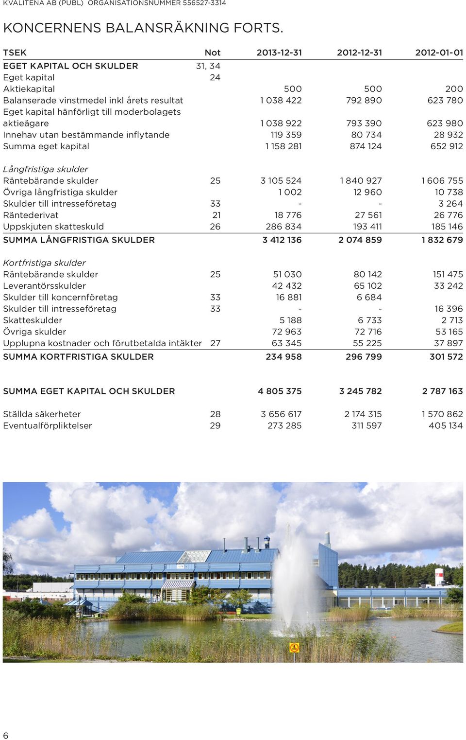 hänförligt till moderbolagets aktieägare 1 038 922 793 390 623 980 Innehav utan bestämmande inflytande 119 359 80 734 28 932 Summa eget kapital 1 158 281 874 124 652 912 Långfristiga skulder