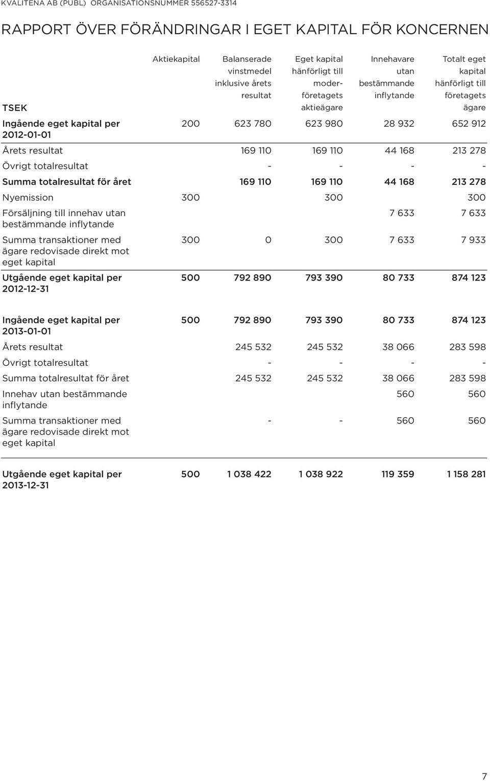 totalresultat - - - - Summa totalresultat för året 169 110 169 110 44 168 213 278 Nyemission 300 300 300 Försäljning till innehav utan 7 633 7 633 bestämmande inflytande Summa transaktioner med 300 0