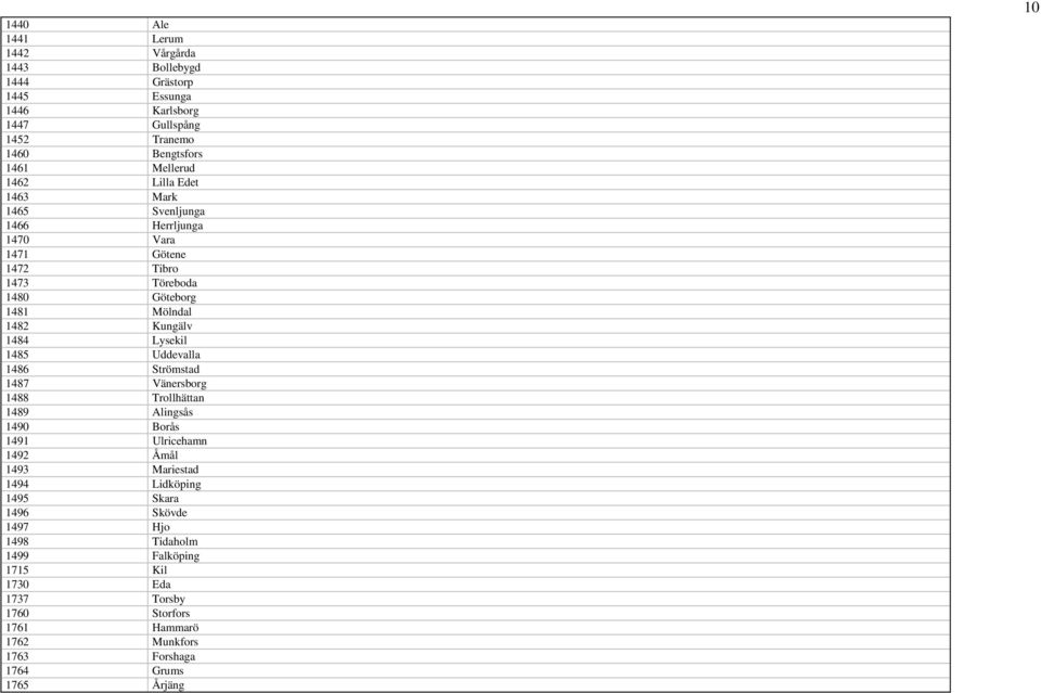 1485 Uddevalla 1486 Strömstad 1487 Vänersborg 1488 Trollhättan 1489 Alingsås 1490 Borås 1491 Ulricehamn 1492 Åmål 1493 Mariestad 1494 Lidköping 1495 Skara