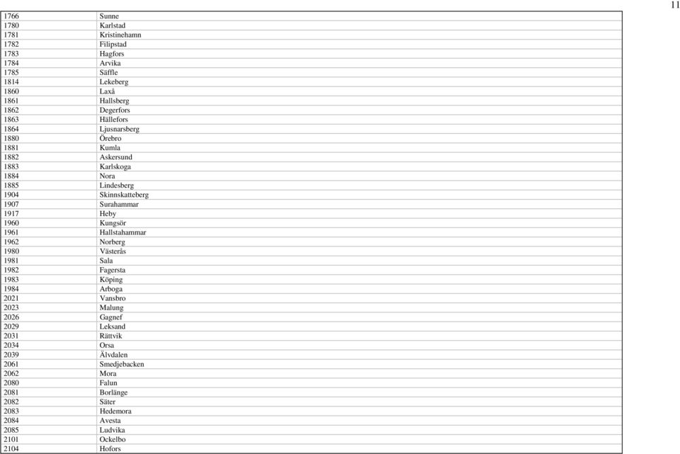 1960 Kungsör 1961 Hallstahammar 1962 Norberg 1980 Västerås 1981 Sala 1982 Fagersta 1983 Köping 1984 Arboga 2021 Vansbro 2023 Malung 2026 Gagnef 2029 Leksand