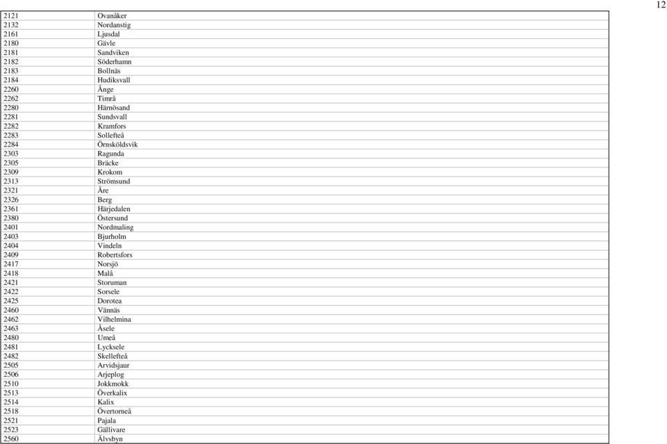 2401 Nordmaling 2403 Bjurholm 2404 Vindeln 2409 Robertsfors 2417 Norsjö 2418 Malå 2421 Storuman 2422 Sorsele 2425 Dorotea 2460 Vännäs 2462 Vilhelmina 2463 Åsele