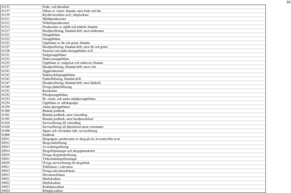 Getuppfödare 01223 Uppfödare av får och getter, blandat 01227 Husdjursföretag, blandad drift, mest får och getter 01228 Stuterier och andra hästuppfödare m.fl.