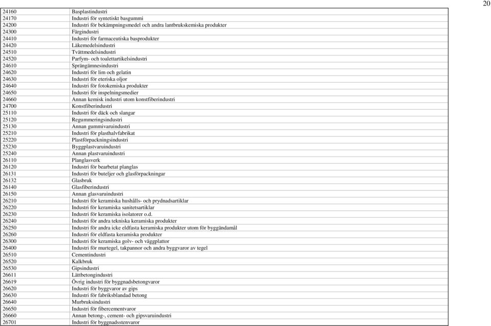 Industri för fotokemiska produkter 24650 Industri för inspelningsmedier 24660 Annan kemisk industri utom konstfiberindustri 24700 Konstfiberindustri 25110 Industri för däck och slangar 25120