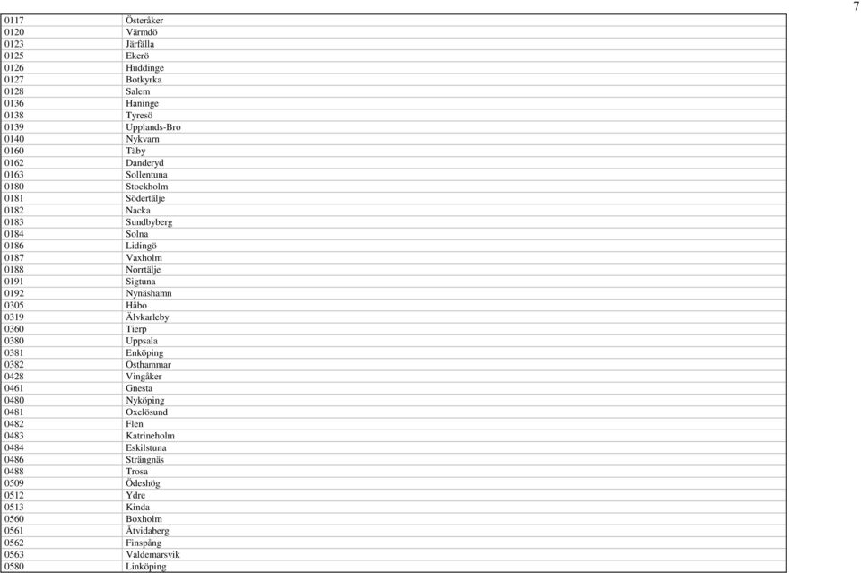 Nynäshamn 0305 Håbo 0319 Älvkarleby 0360 Tierp 0380 Uppsala 0381 Enköping 0382 Östhammar 0428 Vingåker 0461 Gnesta 0480 Nyköping 0481 Oxelösund 0482 Flen 0483