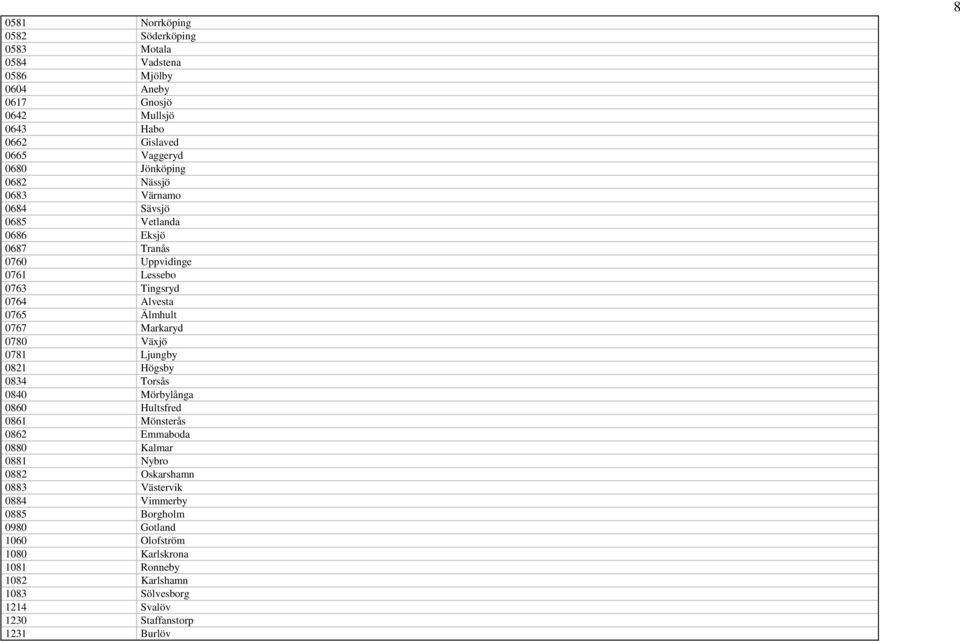 0780 Växjö 0781 Ljungby 0821 Högsby 0834 Torsås 0840 Mörbylånga 0860 Hultsfred 0861 Mönsterås 0862 Emmaboda 0880 Kalmar 0881 Nybro 0882 Oskarshamn 0883
