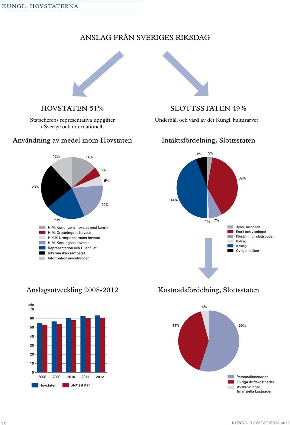 det Kungl. kulturarvet Intäktsfördelning, Slottsstaten 12% 14% 6% 3% 6% 4% 5% 23% 5% 39% 40% 20% 44% 43% 21% H.M. Konungens hovstat med kansli H.M. Drottningens hovstat H.K.H. Kronprinsessans hovstat H.