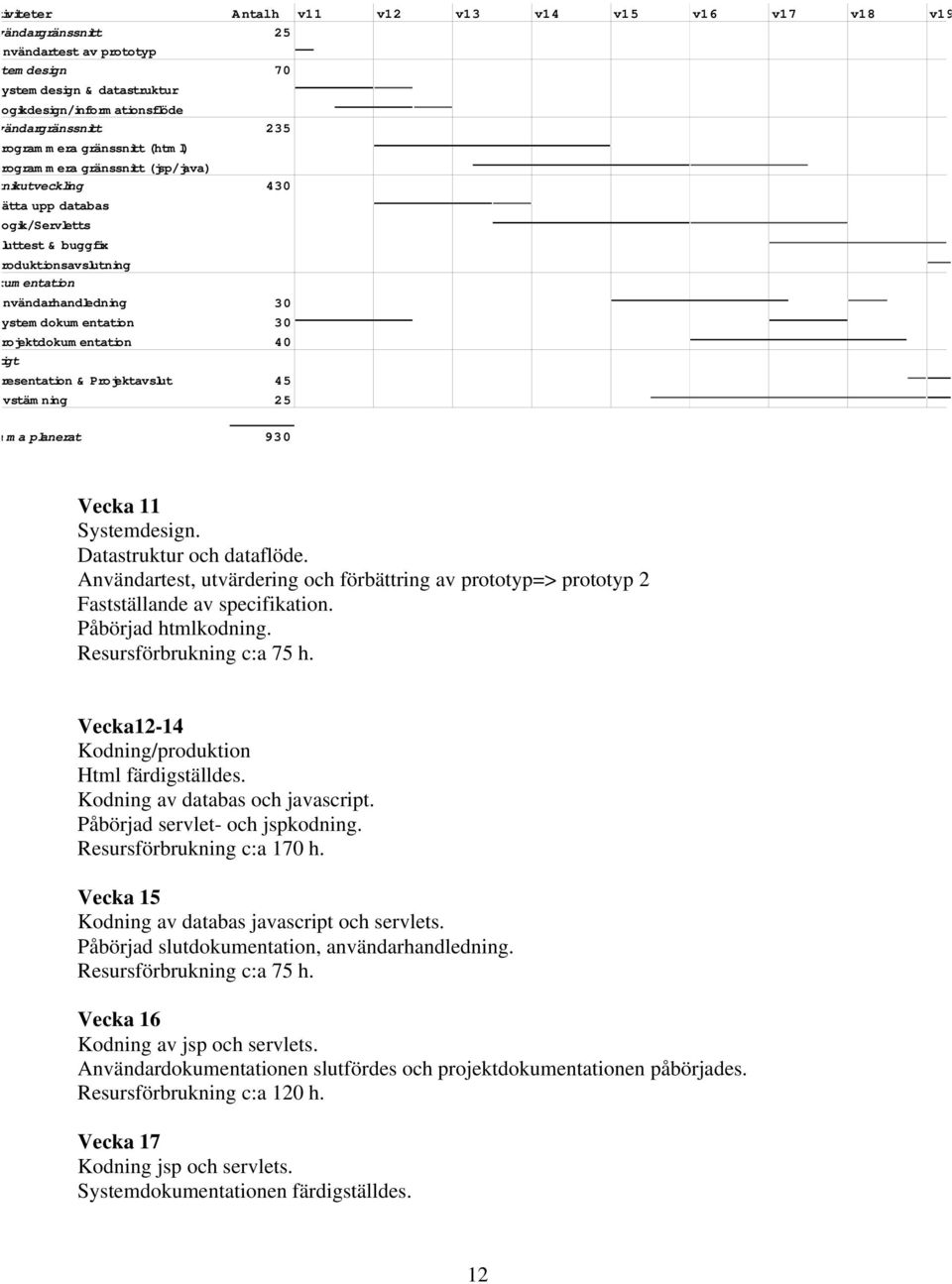 Systemdokumentation 30 30 Projektdokumentation Övrigt Presentation & Projektavslut 40 45 Avstämning 25 Summa planerat 930 Vecka 11 Systemdesign. Datastruktur och dataflöde.