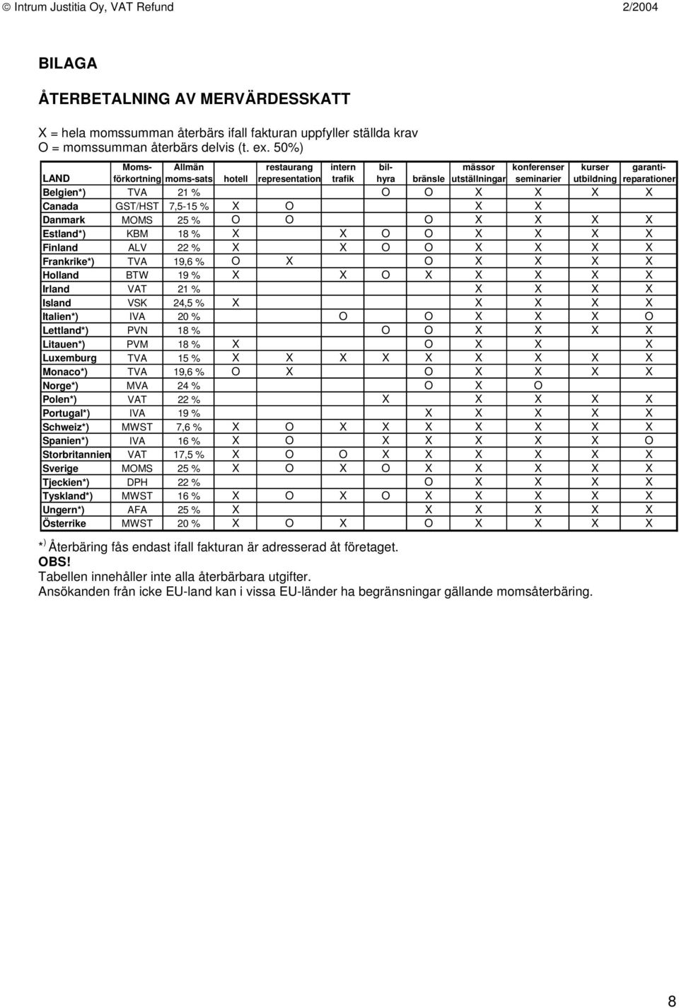 Belgien*) TVA 21 % O O X X X X Canada GST/HST 7,5-15 % X O X X Danmark MOMS 25 % O O O X X X X Estland*) KBM 18 % X X O O X X X X Finland ALV 22 % X X O O X X X X Frankrike*) TVA 19,6 % O X O X X X X