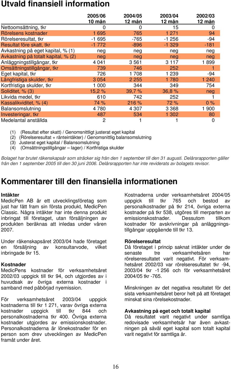 117 1 899 Omsättningstillgångar, tkr 739 746 252 1 Eget kapital, tkr 726 1 708 1 239-94 Långfristiga skulder, tkr 3 054 2 255 1 780 1 240 Kortfristiga skulder, tkr 1 000 344 349 754 Soliditet, % (3)