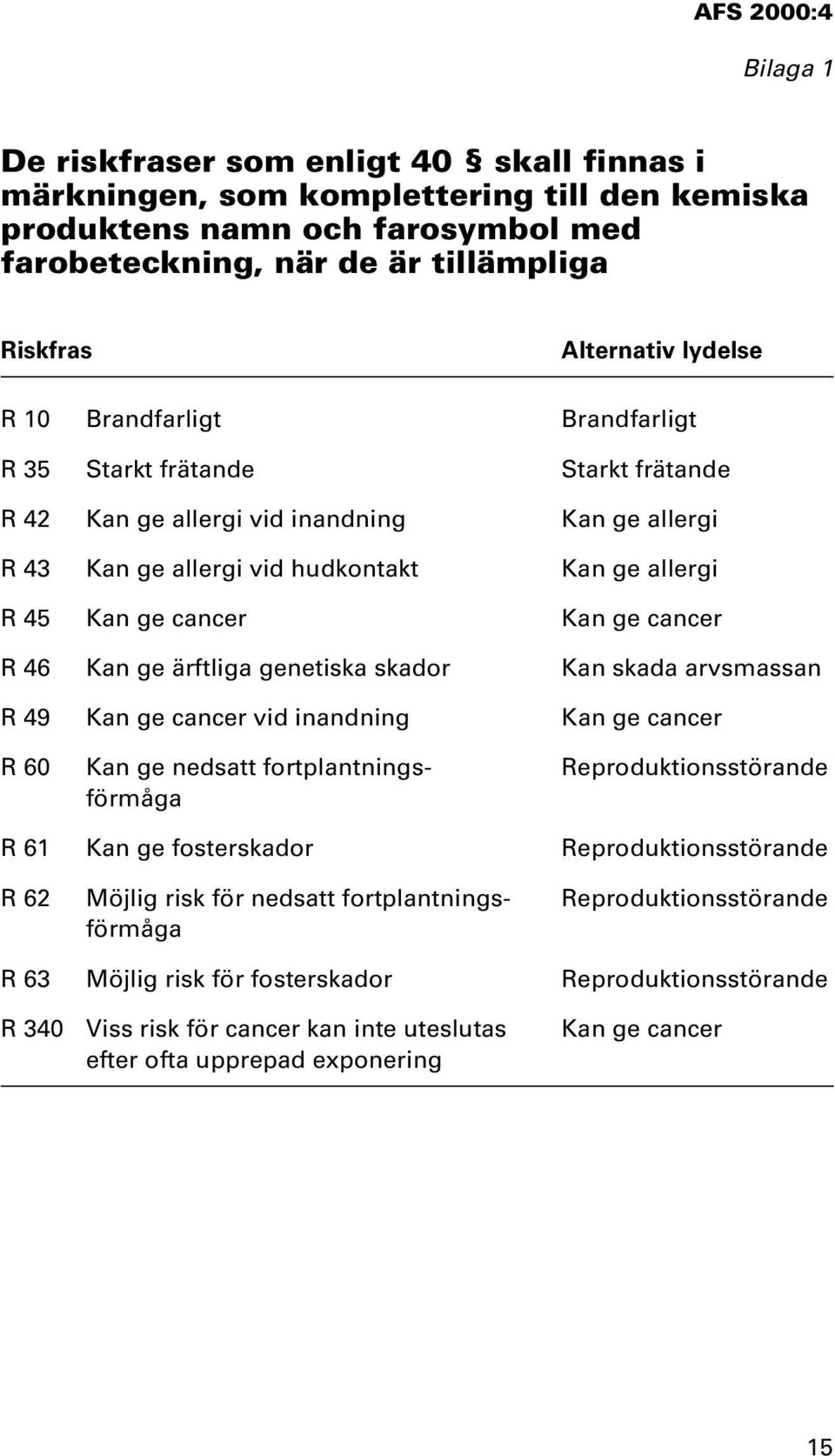 R 46 Kan ge ärftliga genetiska skador Kan skada arvsmassan R 49 Kan ge cancer vid inandning Kan ge cancer R 60 Kan ge nedsatt fortplantnings- Reproduktionsstörande förmåga R 61 Kan ge fosterskador