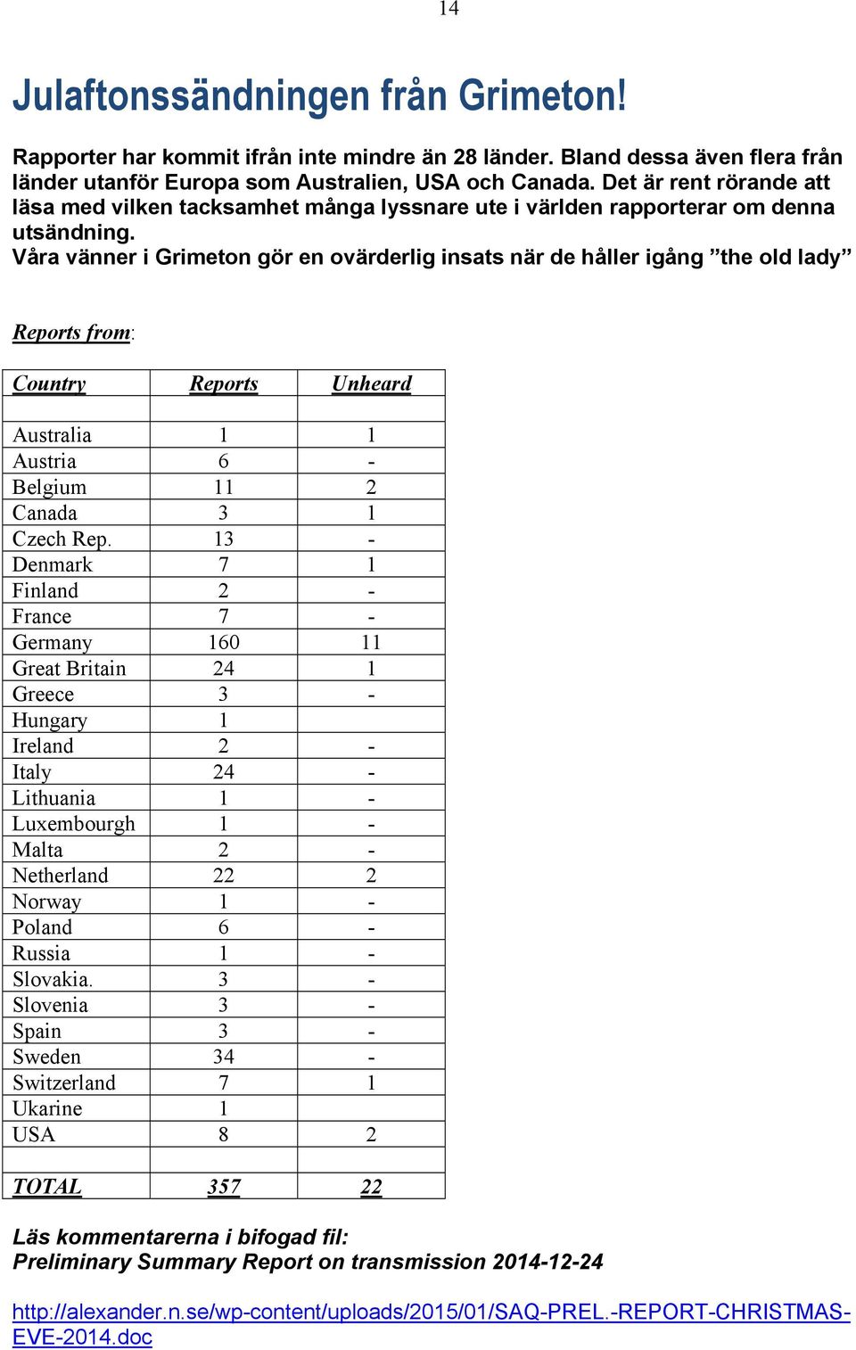 Våra vänner i Grimeton gör en ovärderlig insats när de håller igång the old lady Reports from: Country Reports Unheard Australia 1 1 Austria 6 - Belgium 11 2 Canada 3 1 Czech Rep.