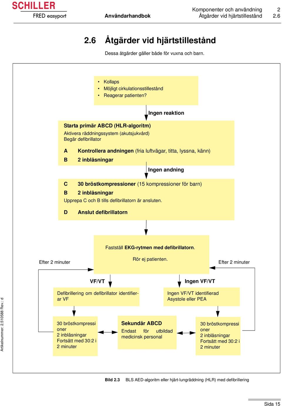 Starta primär ABCD (HLR-algoritm) Aktivera räddningssystem (akutsjukvård) Begär defibrillator Ingen reaktion A B Kontrollera andningen (fria luftvägar, titta, lyssna, känn) 2 inblåsningar Ingen