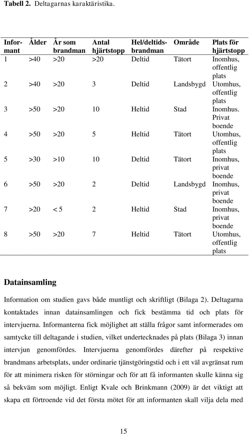 plats 3 >50 >20 10 Heltid Stad Inomhus.