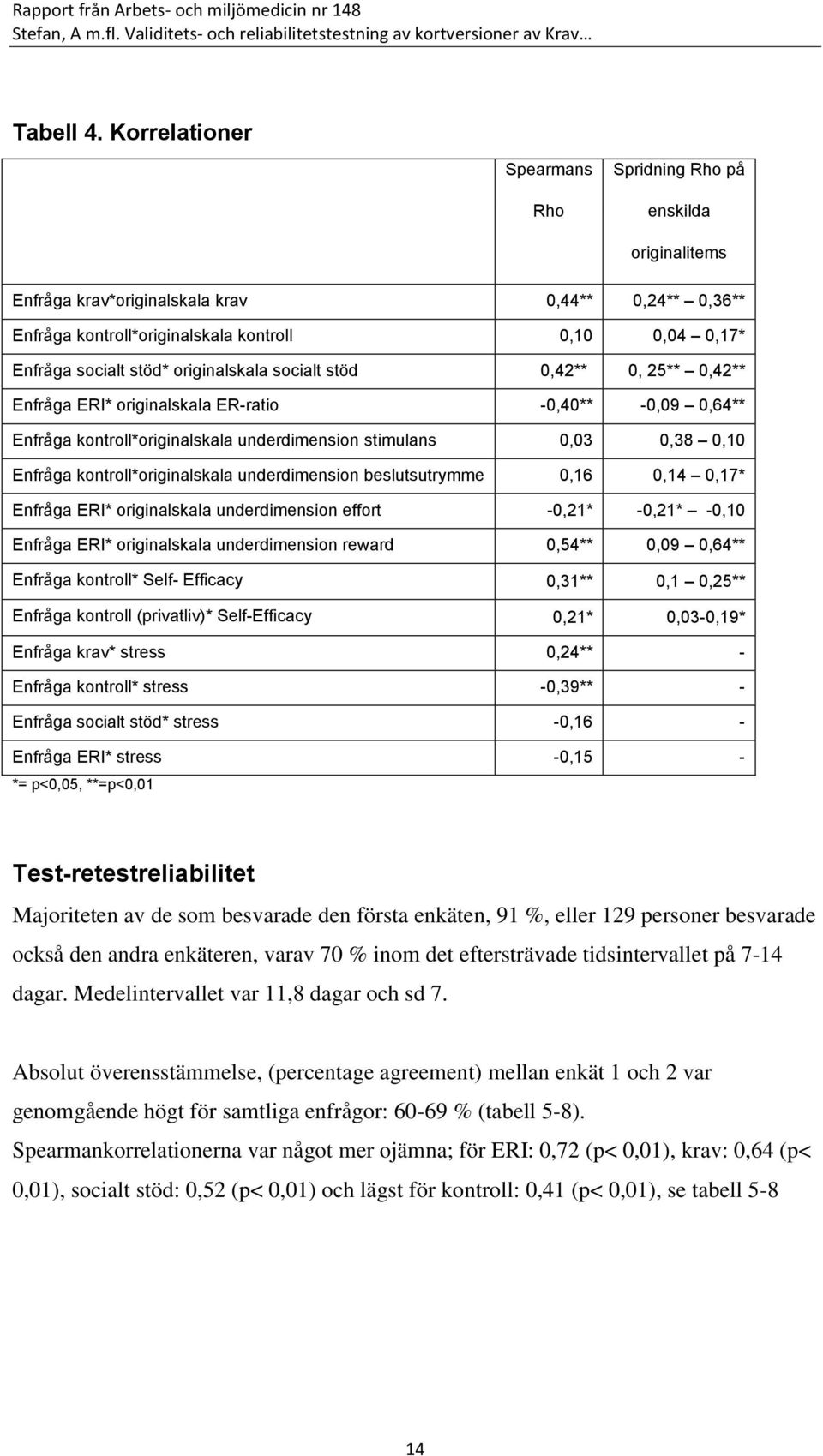 originalskala socialt stöd 0,42** 0, 25** 0,42** Enfråga ERI* originalskala ER-ratio -0,40** -0,09 0,64** Enfråga kontroll*originalskala underdimension stimulans 0,03 0,38 0,10 Enfråga
