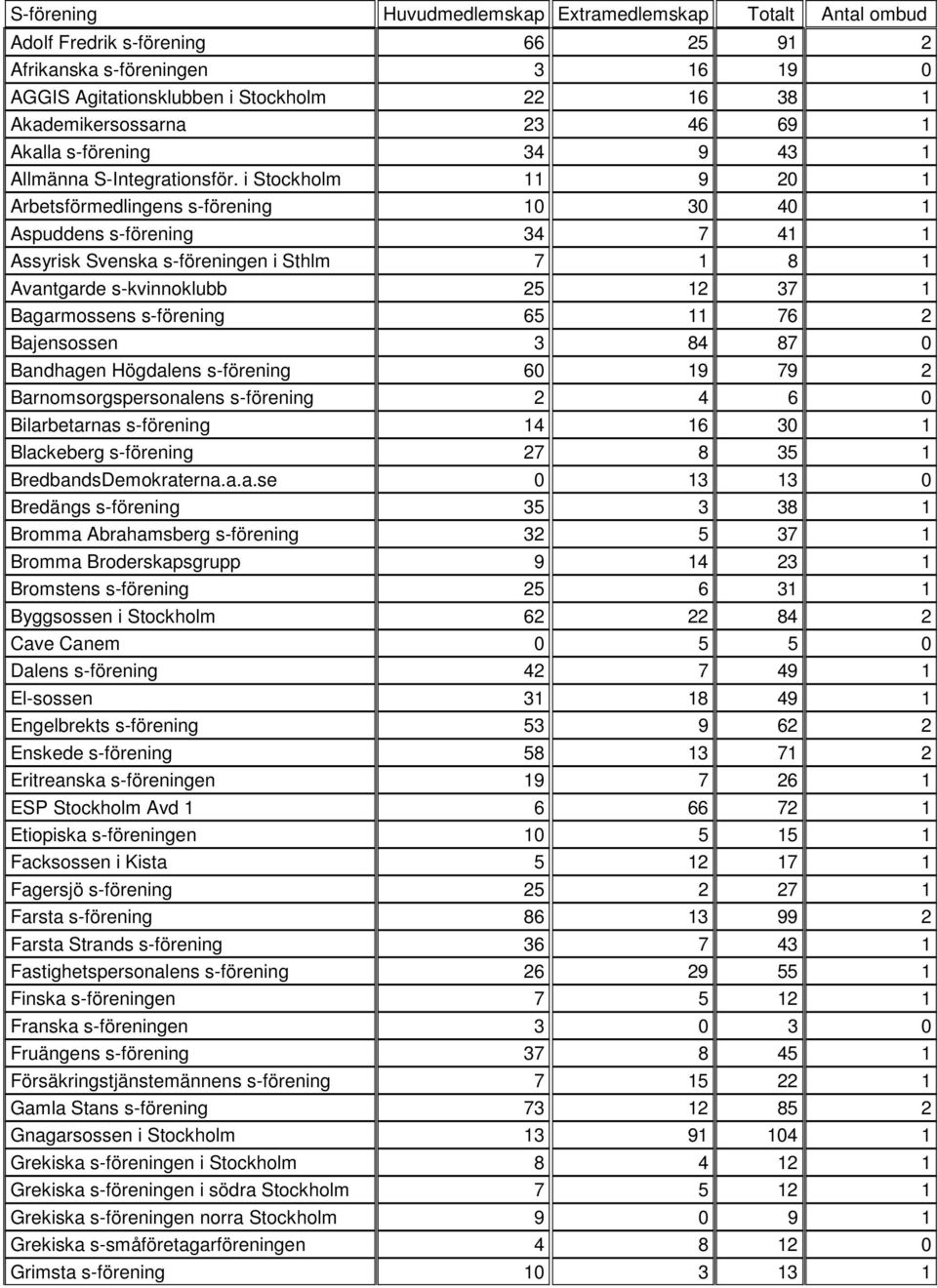 i Stockholm 11 9 20 1 Arbetsförmedlingens s-förening 10 30 40 1 Aspuddens s-förening 34 7 41 1 Assyrisk Svenska s-föreningen i Sthlm 7 1 8 1 Avantgarde s-kvinnoklubb 25 12 37 1 Bagarmossens