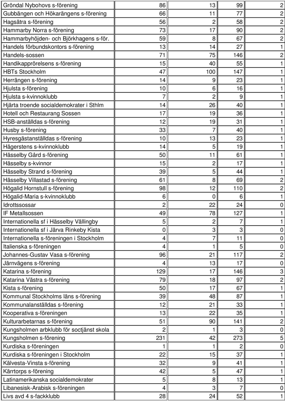 s-förening 10 6 16 1 Hjulsta s-kvinnoklubb 7 2 9 1 Hjärta troende socialdemokrater i Sthlm 14 26 40 1 Hotell och Restaurang Sossen 17 19 36 1 HSB-anställdas s-förening 12 19 31 1 Husby s-förening 33