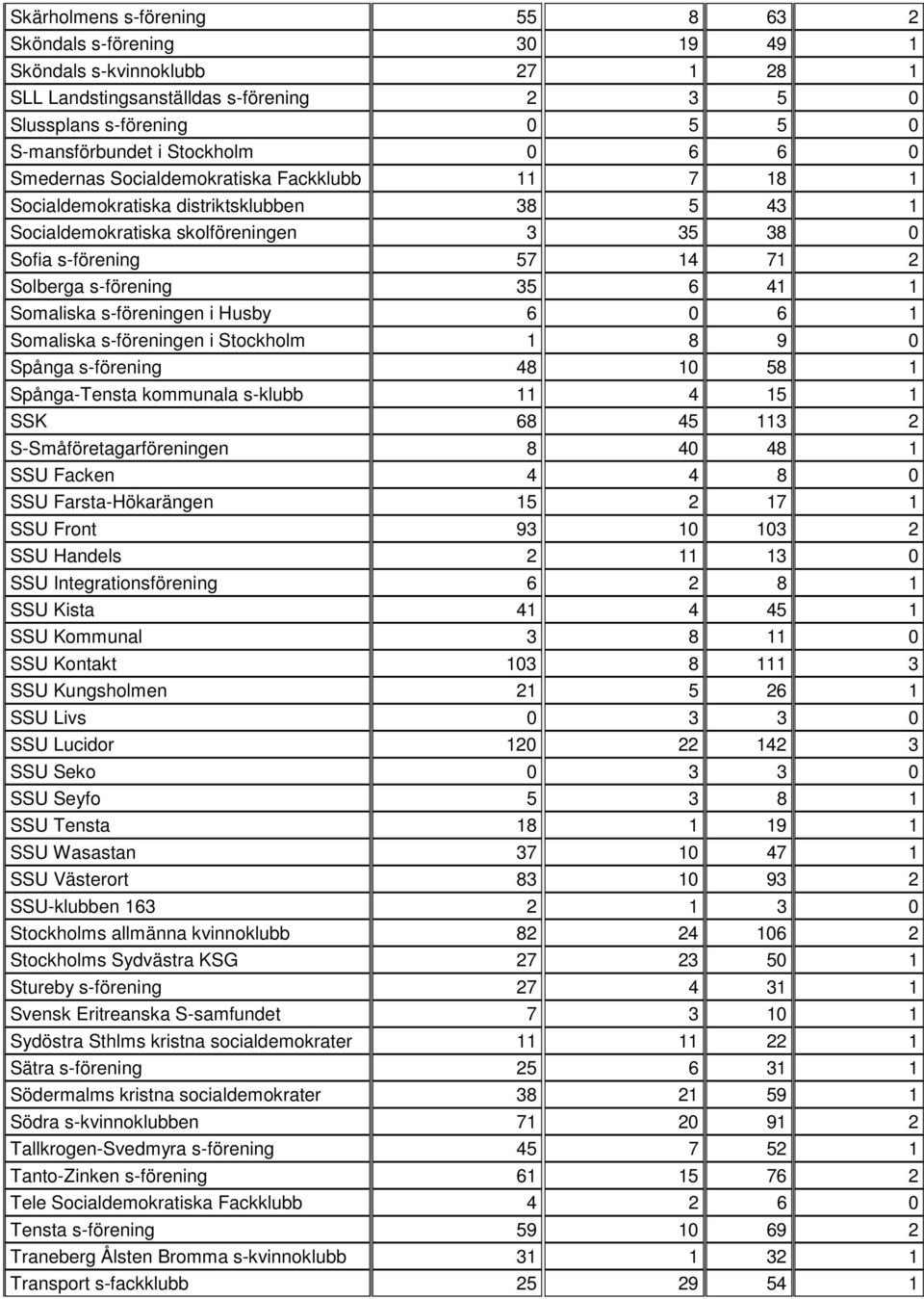 41 1 Somaliska s-föreningen i Husby 6 0 6 1 Somaliska s-föreningen i Stockholm 1 8 9 0 Spånga s-förening 48 10 58 1 Spånga-Tensta kommunala s-klubb 11 4 15 1 SSK 68 45 113 2 S-Småföretagarföreningen