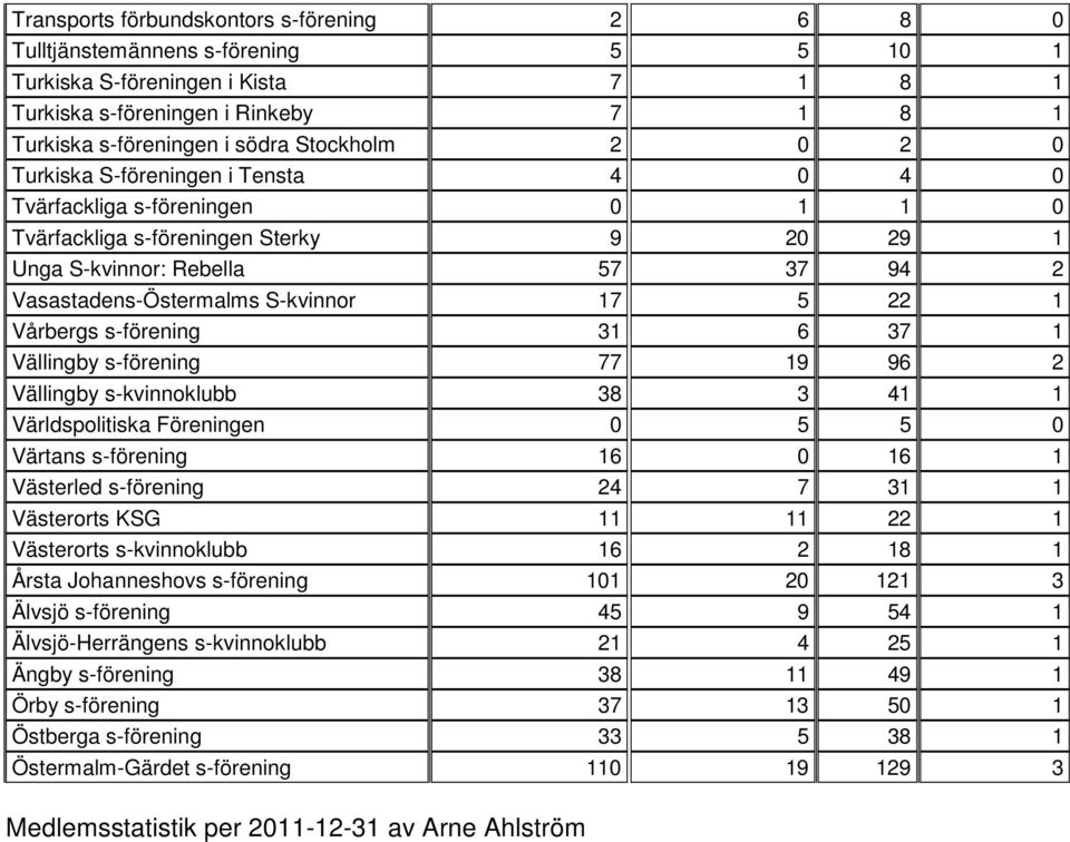 S-kvinnor 17 5 22 1 Vårbergs s-förening 31 6 37 1 Vällingby s-förening 77 19 96 2 Vällingby s-kvinnoklubb 38 3 41 1 Världspolitiska Föreningen 0 5 5 0 Värtans s-förening 16 0 16 1 Västerled