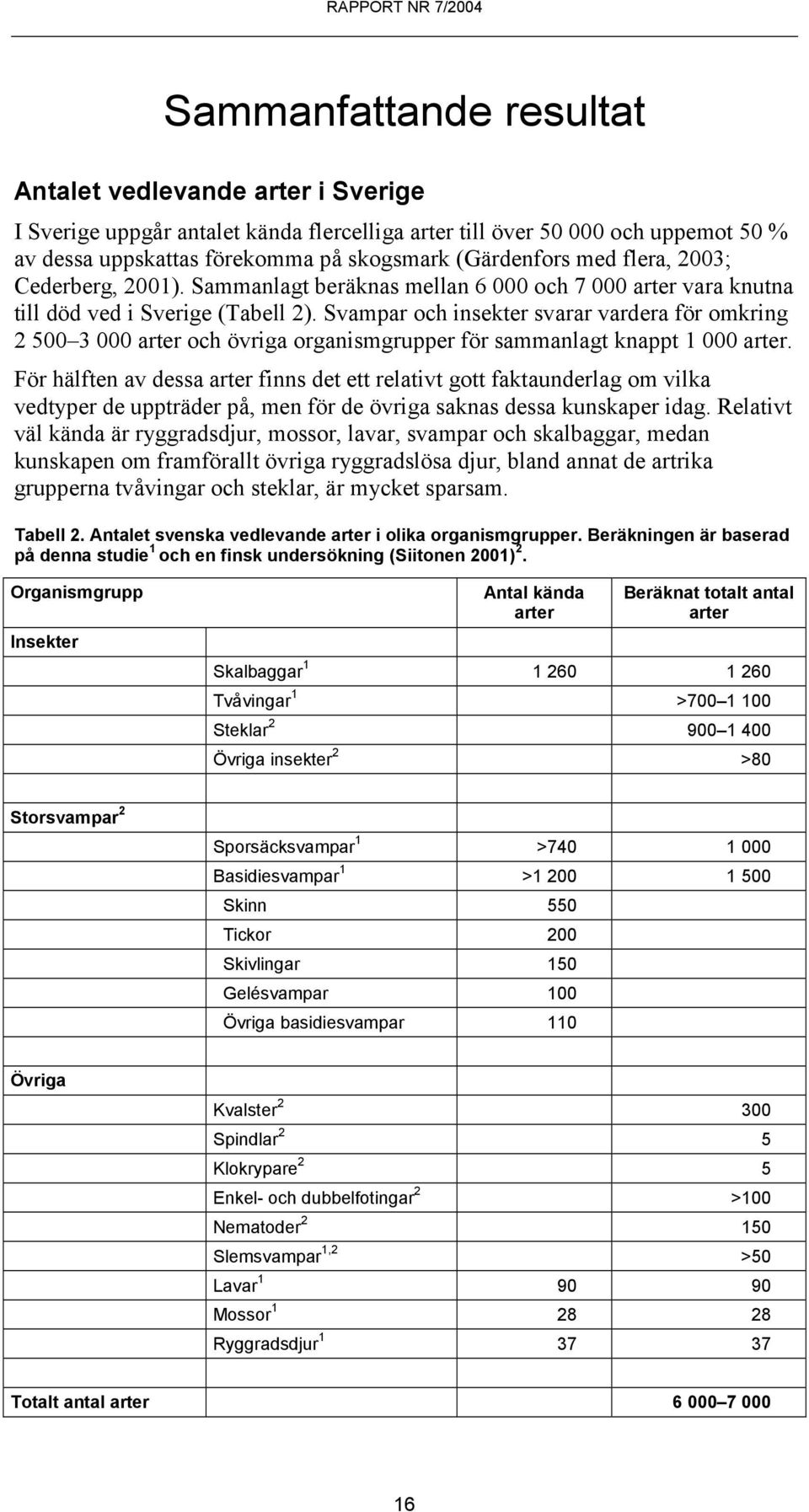 Svampar och insekter svarar vardera för omkring 2 500 3 000 arter och övriga organismgrupper för sammanlagt knappt 1 000 arter.