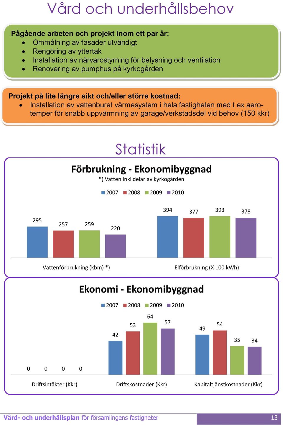 uppvärmning av garage/verkstadsdel vid behov (15 kkr) Statistik Förbrukning - Ekonomibyggnad *) Vatten inkl delar av kyrkogården 295 257 259 22 394 377 393 378 Vattenförbrukning (kbm) *)