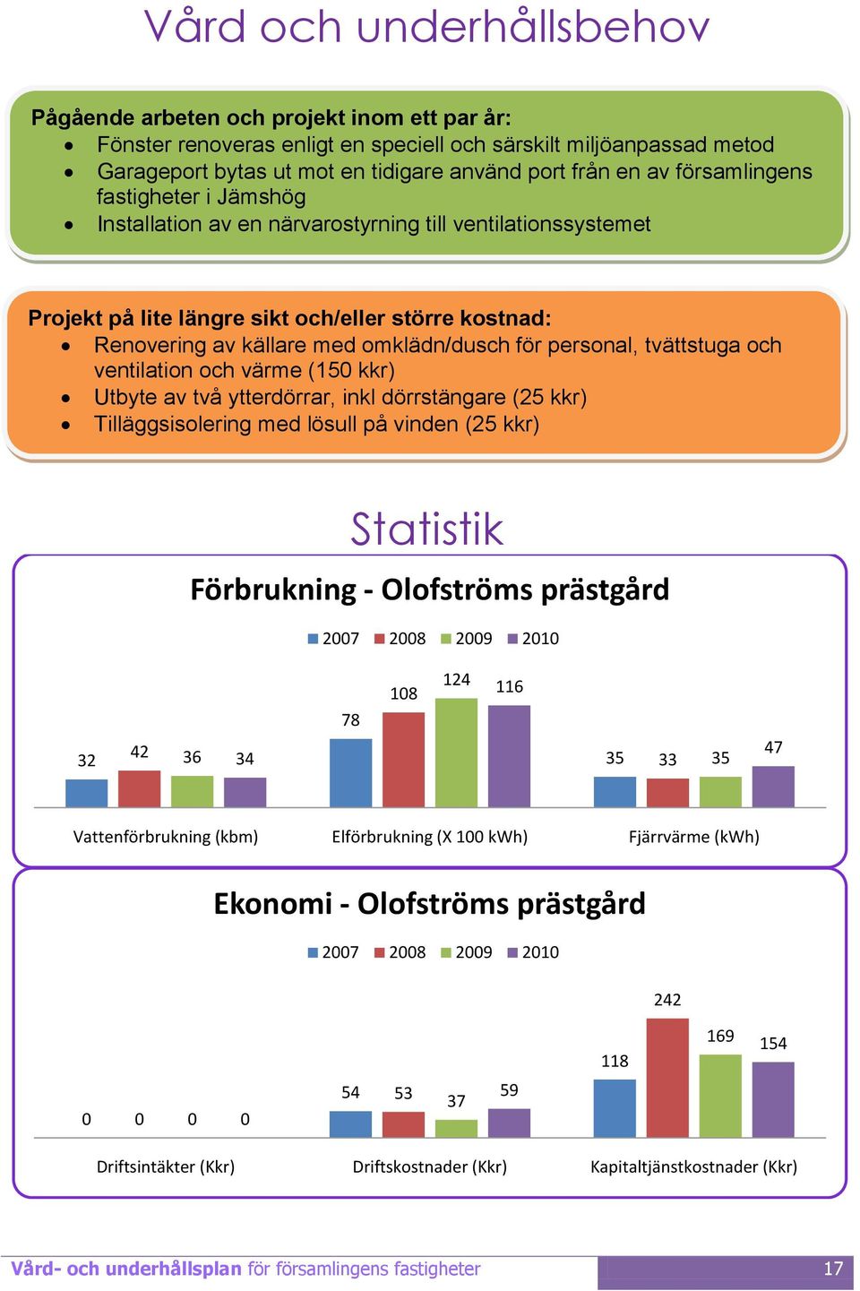 personal, tvättstuga och ventilation och värme (15 kkr) Utbyte av två ytterdörrar, inkl dörrstängare (25 kkr) Tilläggsisolering med lösull på vinden (25 kkr) Statistik Förbrukning - Olofströms