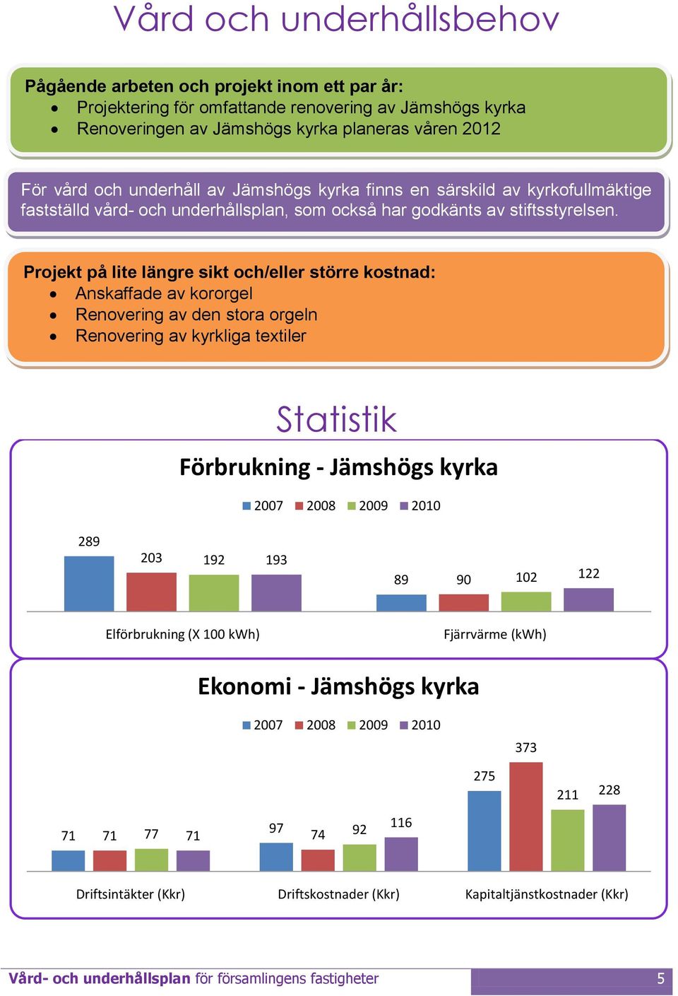 Projekt på lite längre sikt och/eller större kostnad: Anskaffade av kororgel Renovering av den stora orgeln Renovering av kyrkliga textiler Statistik Förbrukning - Jämshögs kyrka 289 23 192 193