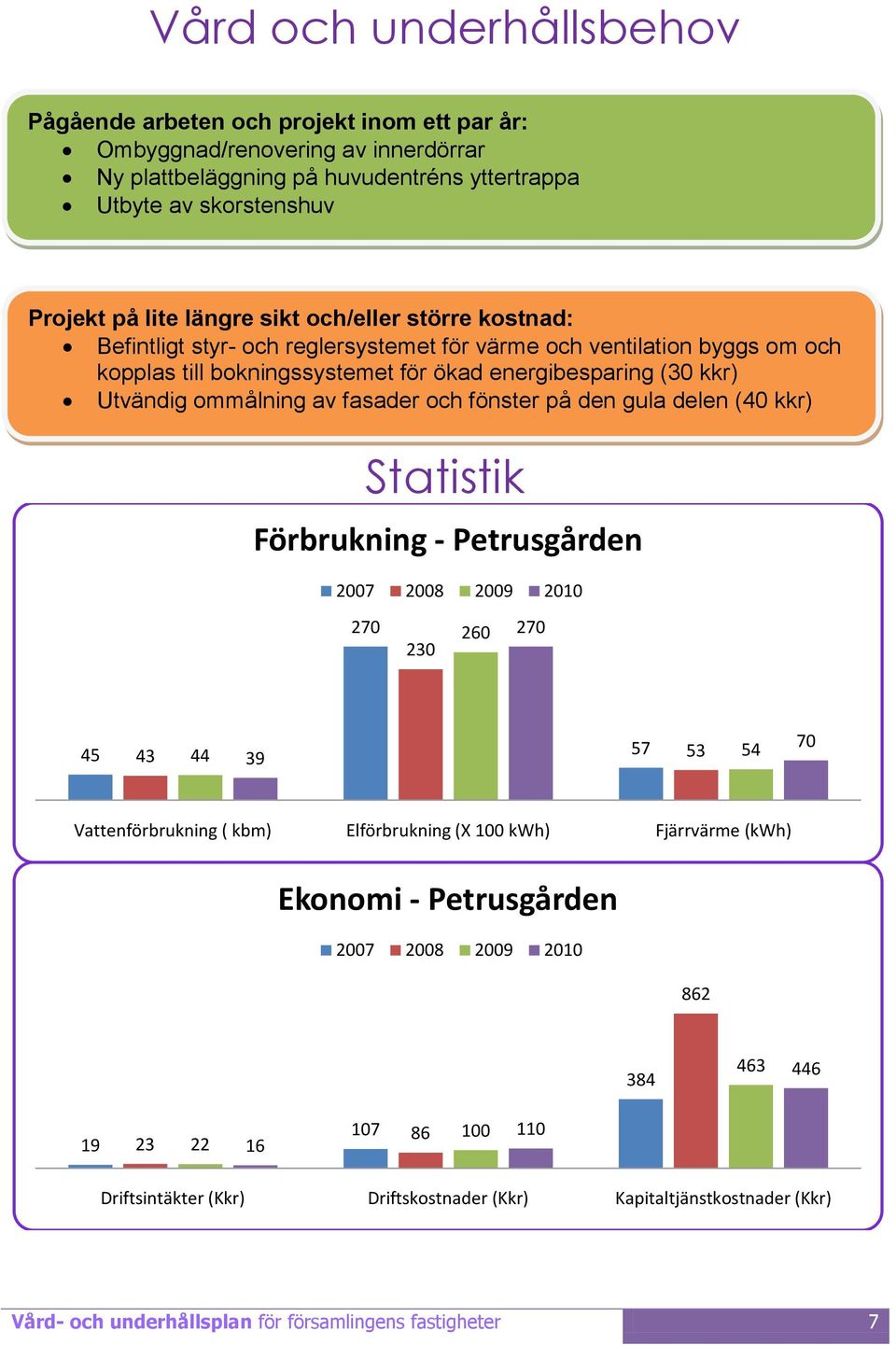 ommålning av fasader och fönster på den gula delen (4 kkr) Statistik Förbrukning - Petrusgården 27 23 26 27 45 43 44 39 57 53 54 7 Vattenförbrukning ( kbm) Elförbrukning (X 1 kwh) Fjärrvärme