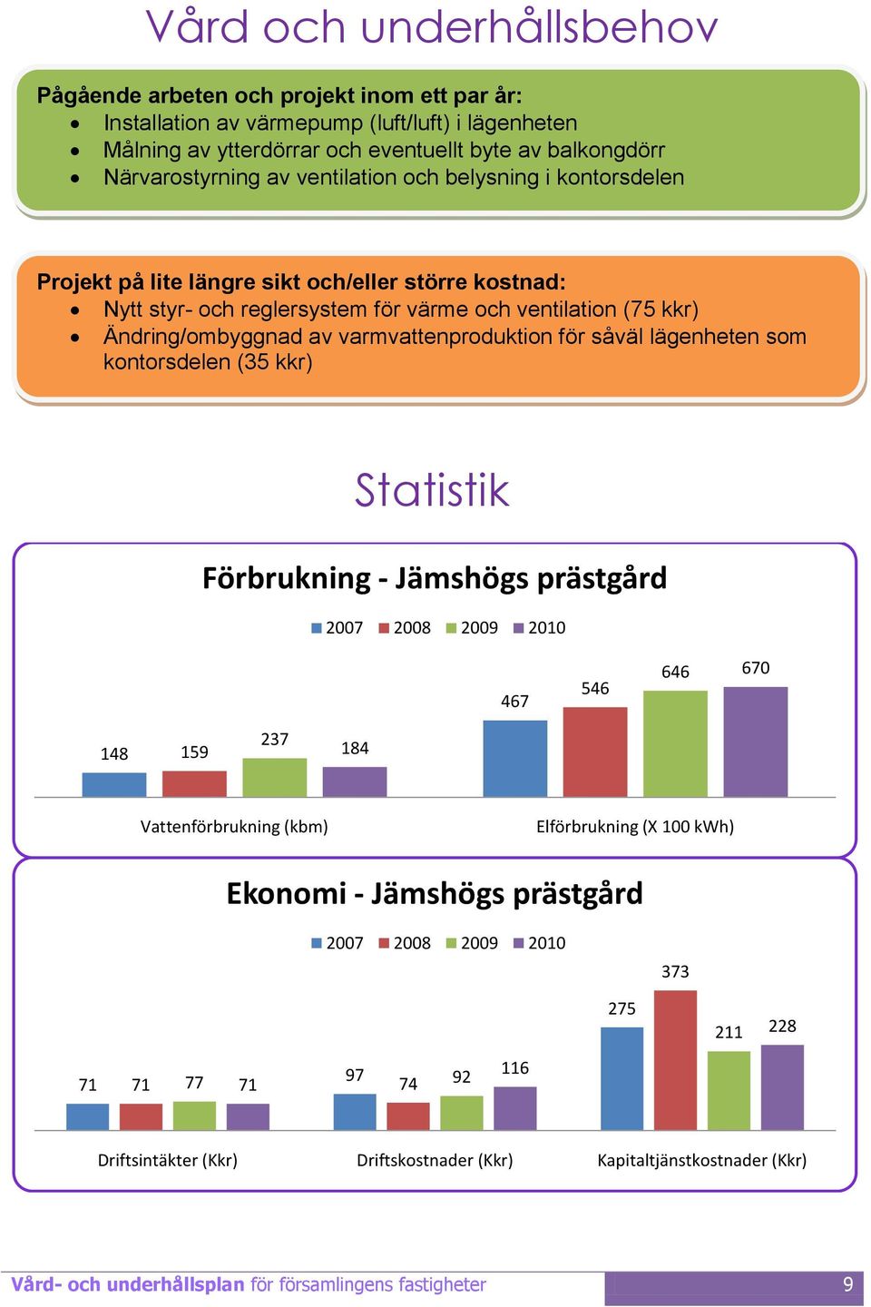 Ändring/ombyggnad av varmvattenproduktion för såväl lägenheten som kontorsdelen (35 kkr) Statistik Förbrukning - Jämshögs prästgård 467 546 646 67 148 159 237 184 Vattenförbrukning (kbm)