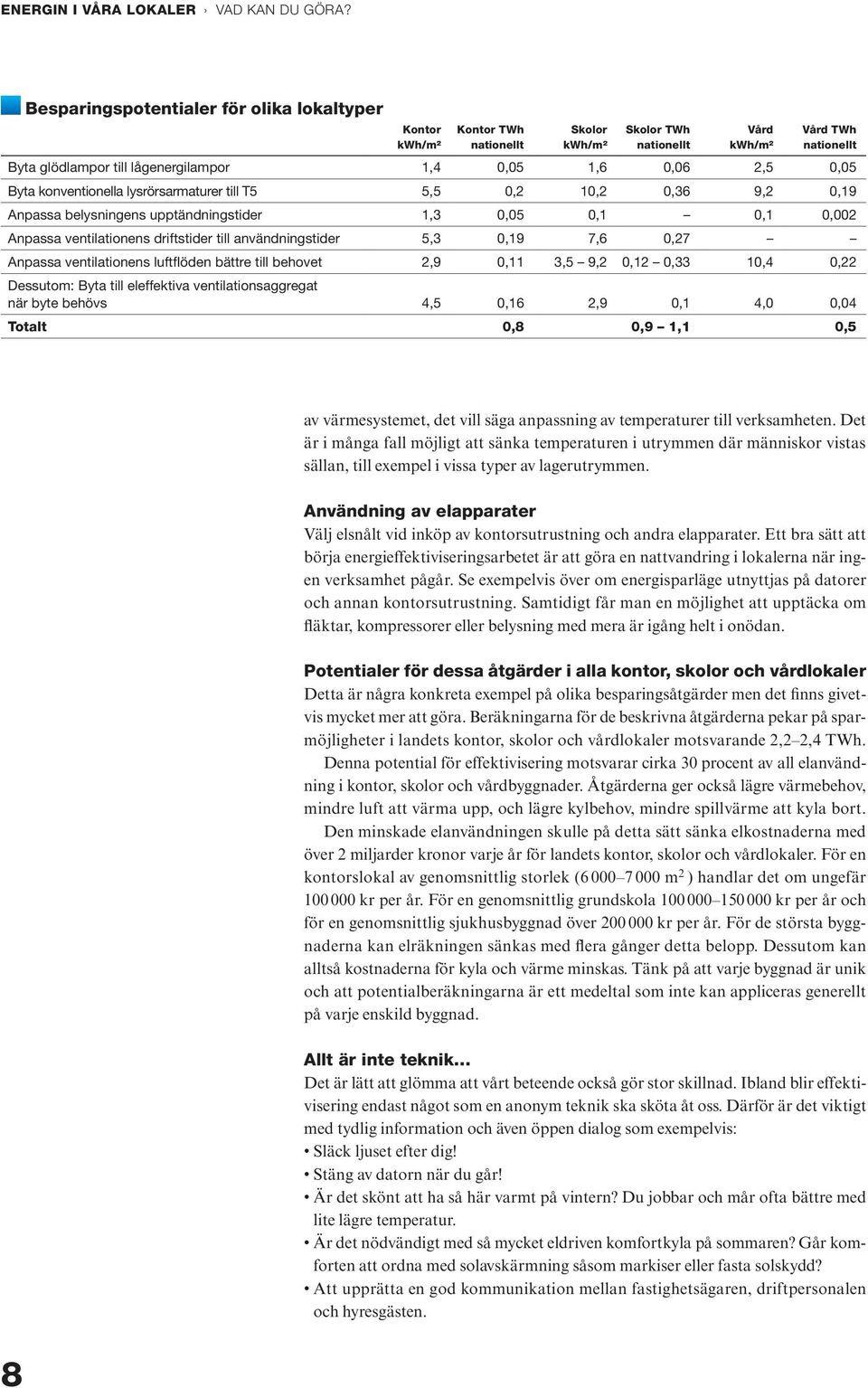 0,06 2,5 0,05 Byta konventionella lysrörsarmaturer till T5 5,5 0,2 10,2 0,36 9,2 0,19 Anpassa belysningens upptändningstider 1,3 0,05 0,1 0,1 0,002 Anpassa ventilationens driftstider till