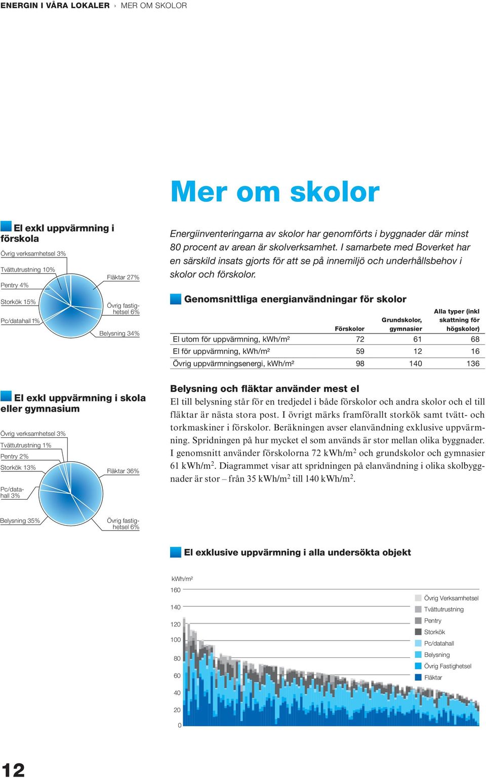 I samarbete med Boverket har en särskild insats gjorts för att se på innemiljö och underhållsbehov i skolor och förskolor.