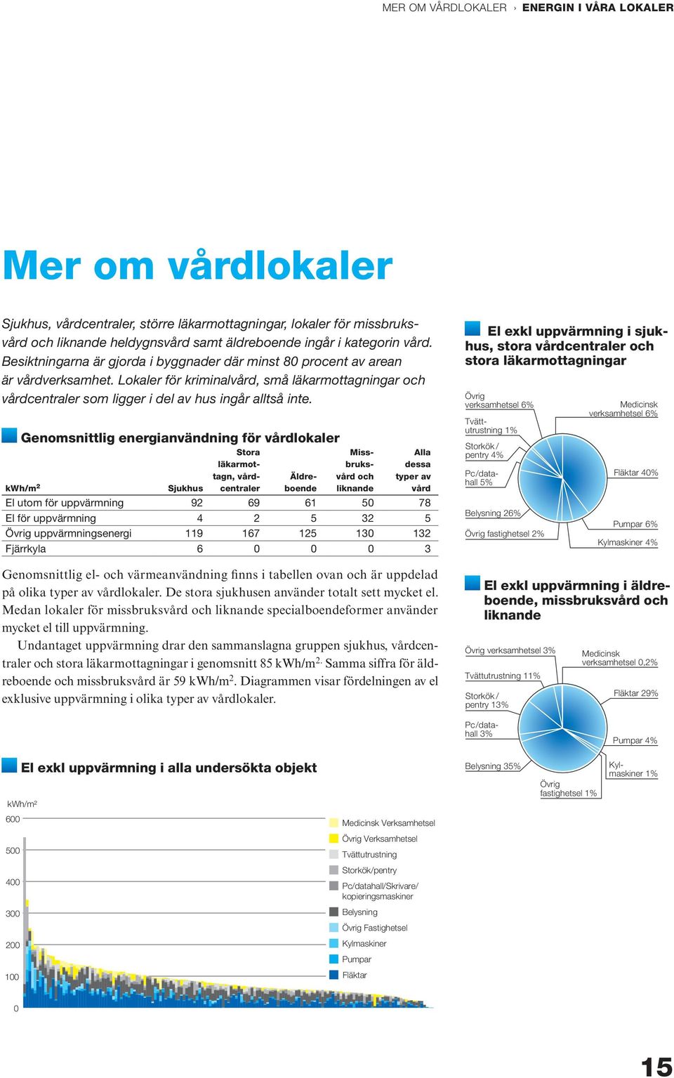 genomsnittlig energianvändning för vårdlokaler Stora Miss- alla läkarmot- bruks- dessa tagn, vård- Äldre- vård och typer av kwh/m 2 Sjukhus centraler boende liknande vård El utom för uppvärmning 92