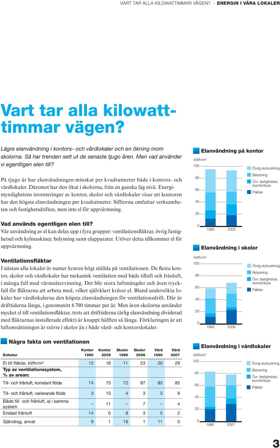 Däremot har den ökat i skolorna, från en ganska låg nivå. Energimyndighetens inventeringar av kontor, skolor och vårdlokaler visar att kontoren har den högsta elanvändningen per kvadratmeter.