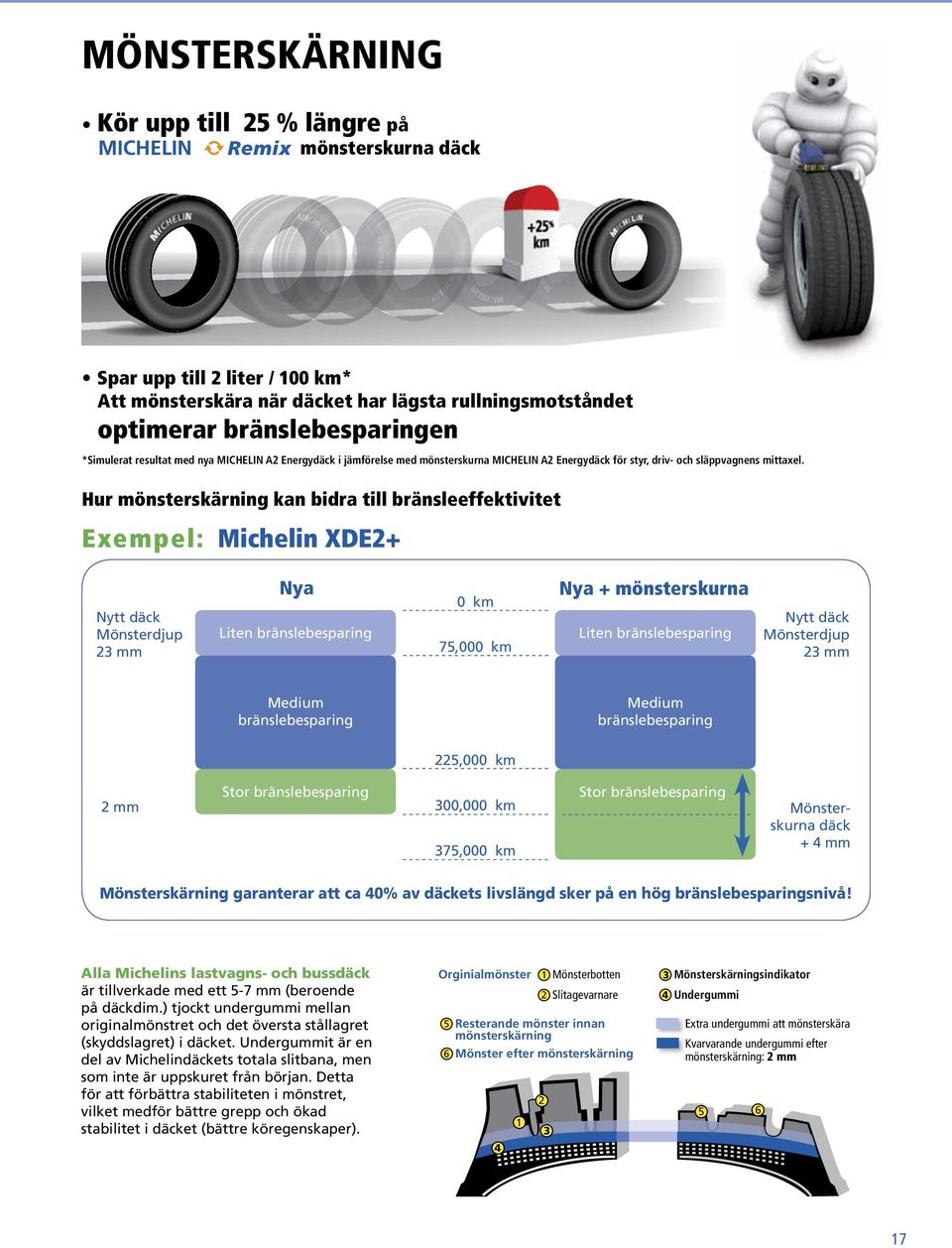 Hur mönsterskärning kan bidra till bränsleeffektivitet Exempel: Michelin XDE2+ Nya Nytt däck Mönsterdjup 23 mm Liten bränslebesparing Nya + mönsterskurna 0 km Nytt däck Mönsterdjup 23 mm Liten