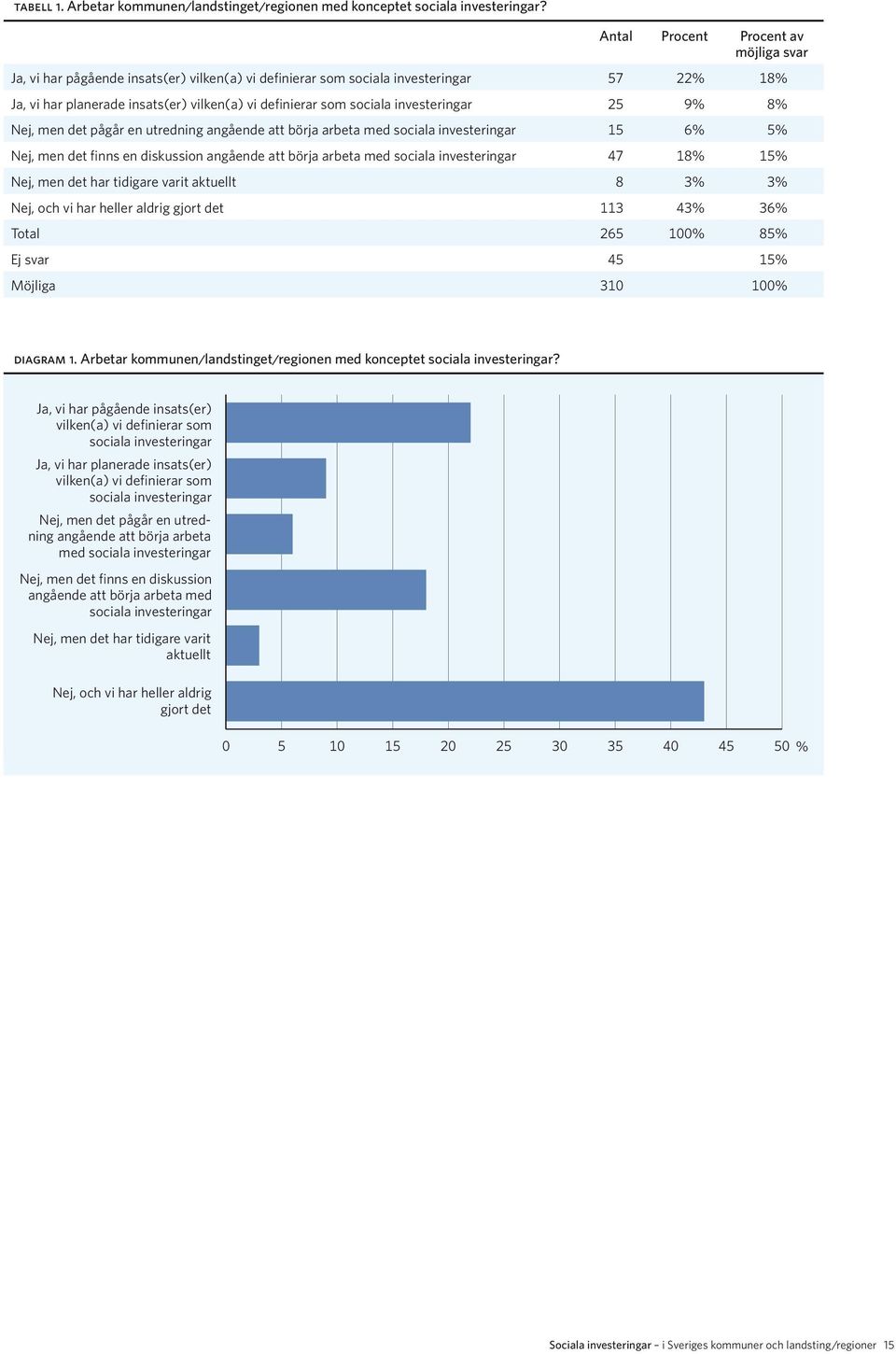 investeringar 25 9% 8% Nej, men det pågår en utredning angående att börja arbeta med sociala investeringar 15 6% 5% Nej, men det finns en diskussion angående att börja arbeta med sociala