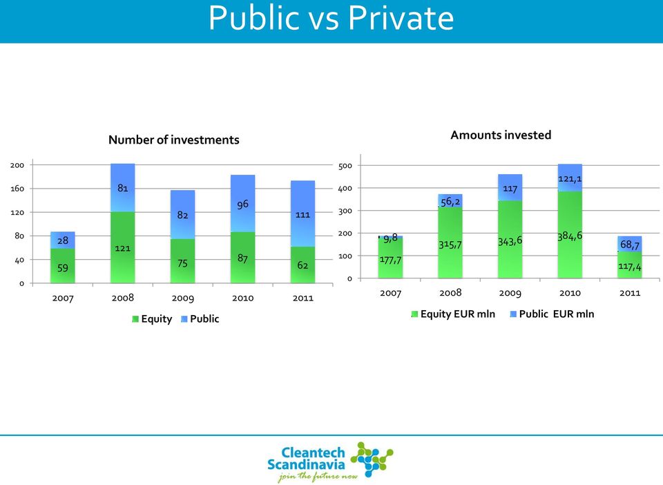 2007 2008 2009 2010 2011 Equity Public 200 100 0 9,8 177,7 315,7