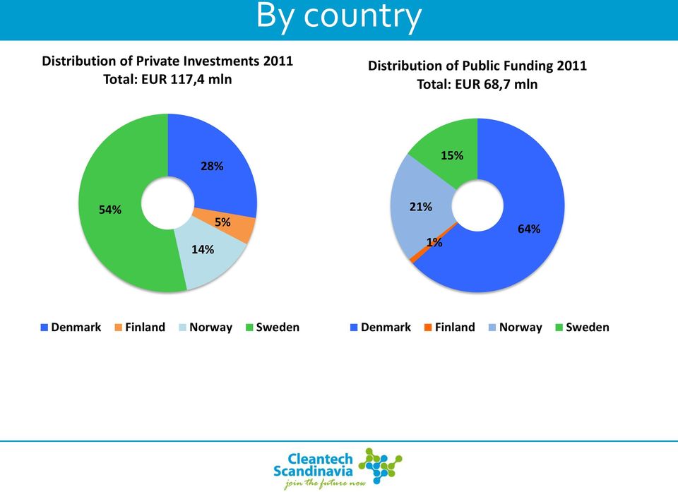 2011 Total: EUR 68,7 mln 28% 15% 54% 14% 5% 21% 1% 64%