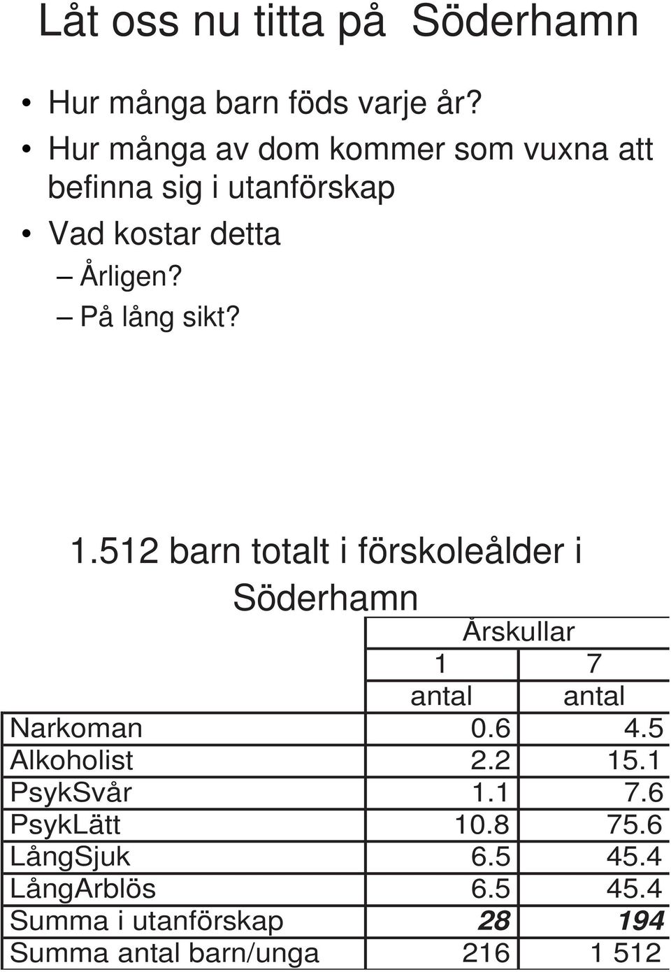 På lång sikt? 1.512 barn totalt i förskoleålder i Söderhamn Årskullar 1 7 antal antal Narkoman 0.6 4.