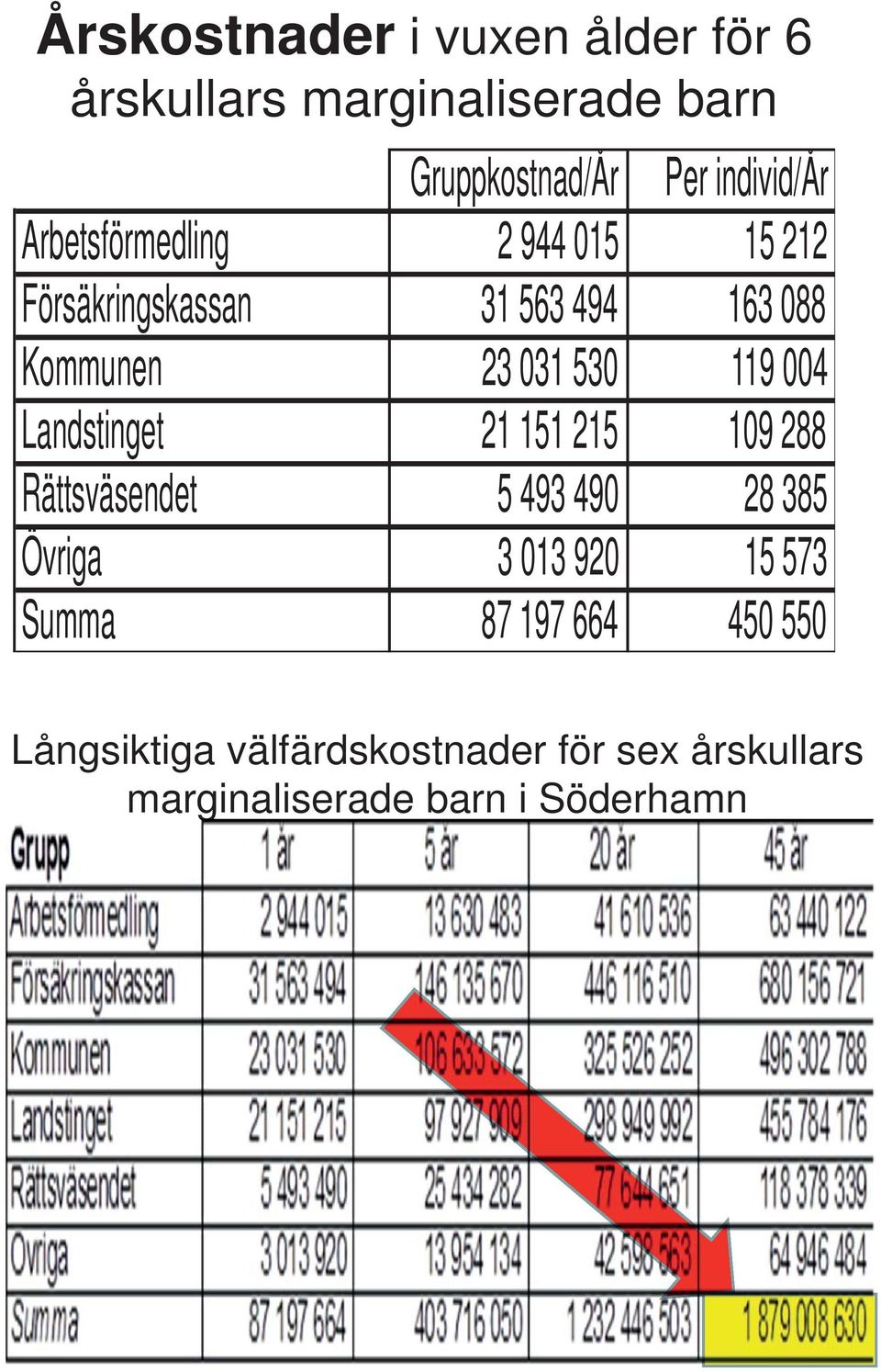 004 Landstinget 21 151 215 109 288 Rättsväsendet 5 493 490 28 385 Övriga 3 013 920 15 573 Summa