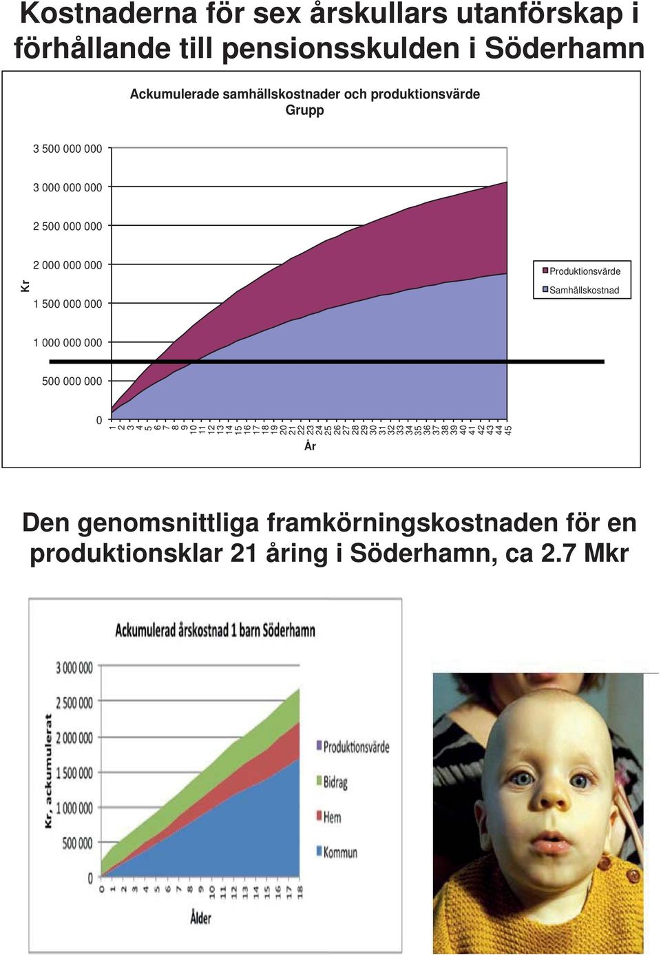 Samhällskostnad 1 000 000 000 500 000 000 0 1 23 4 56 7 89 10 11 12 13 14 15 16 17 18 19 20 21 22 23 24 25 26 27 28 29 30 31