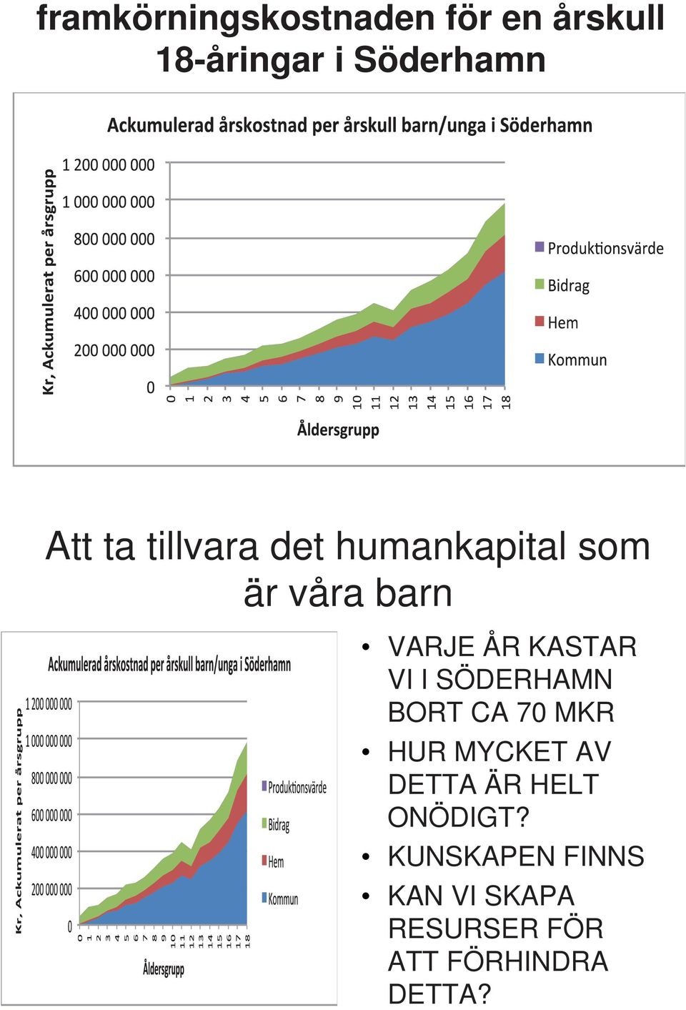 VI I SÖDERHAMN BORT CA 70 MKR HUR MYCKET AV DETTA ÄR HELT