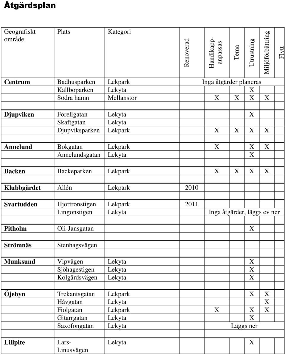 Klubbgärdet Allén Lekpark 2010 Svartudden Hjortronstigen Lekpark 2011 Lingonstigen Lekyta Inga åtgärder, läggs ev ner Pitholm Oli-Jansgatan X Strömnäs Stenhagsvägen Munksund Vipvägen Lekyta X