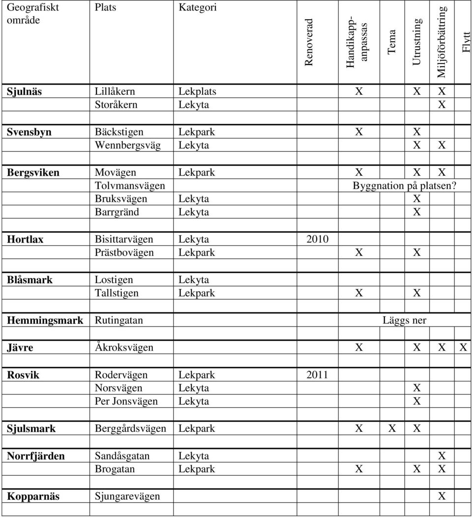 Bruksvägen Lekyta X Barrgränd Lekyta X Hortlax Bisittarvägen Lekyta 2010 Prästbovägen Lekpark X X Blåsmark Lostigen Lekyta Tallstigen Lekpark X X Hemmingsmark Rutingatan