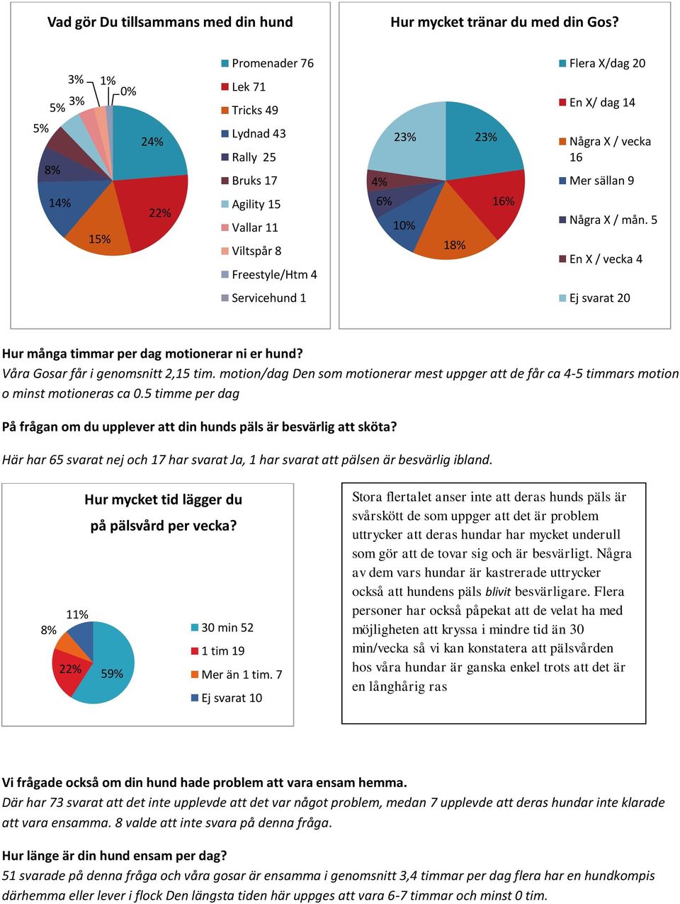 10% 1 16% Några X / mån. 5 En X / vecka 4 Servicehund 1 Ej svarat 20 Hur många timmar per dag motionerar ni er hund? Våra Gosar får i genomsnitt 2,15 tim.