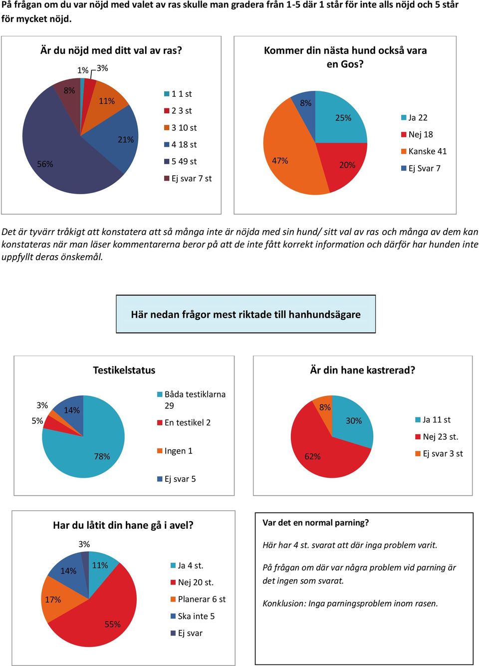 56% 11% 21% 1 1 st 2 3 st 3 10 st 4 18 st 5 49 st Ej svar 7 st 47% 2 20% Ja 22 Nej 18 Kanske 41 Ej Svar 7 Det är tyvärr tråkigt att konstatera att så många inte är nöjda med sin hund/ sitt val av ras