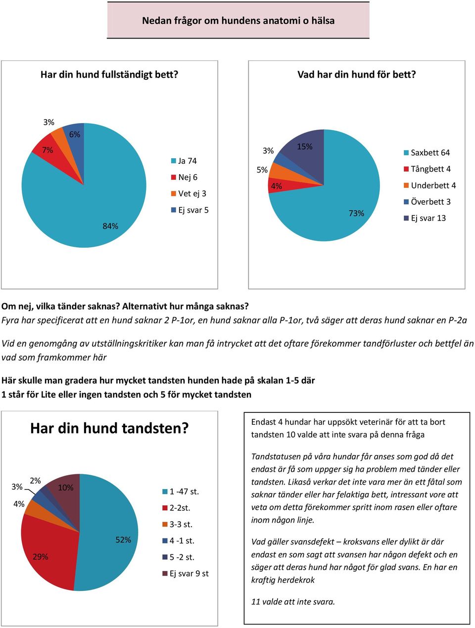 Fyra har specificerat att en hund saknar 2 P-1or, en hund saknar alla P-1or, två säger att deras hund saknar en P-2a Vid en genomgång av utställningskritiker kan man få intrycket att det oftare