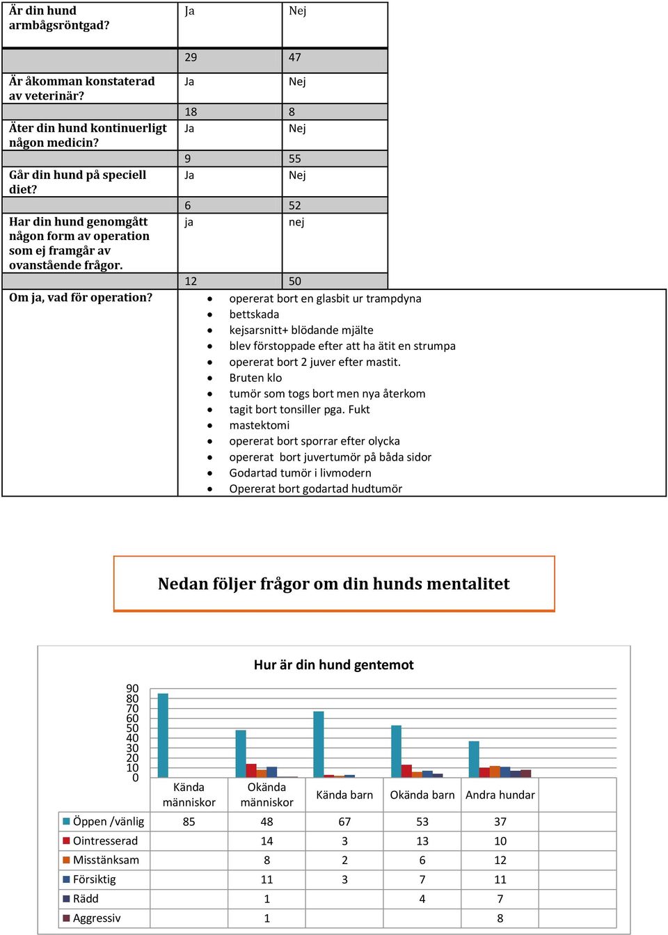 opererat bort en glasbit ur trampdyna bettskada kejsarsnitt+ blödande mjälte blev förstoppade efter att ha ätit en strumpa opererat bort 2 juver efter mastit.