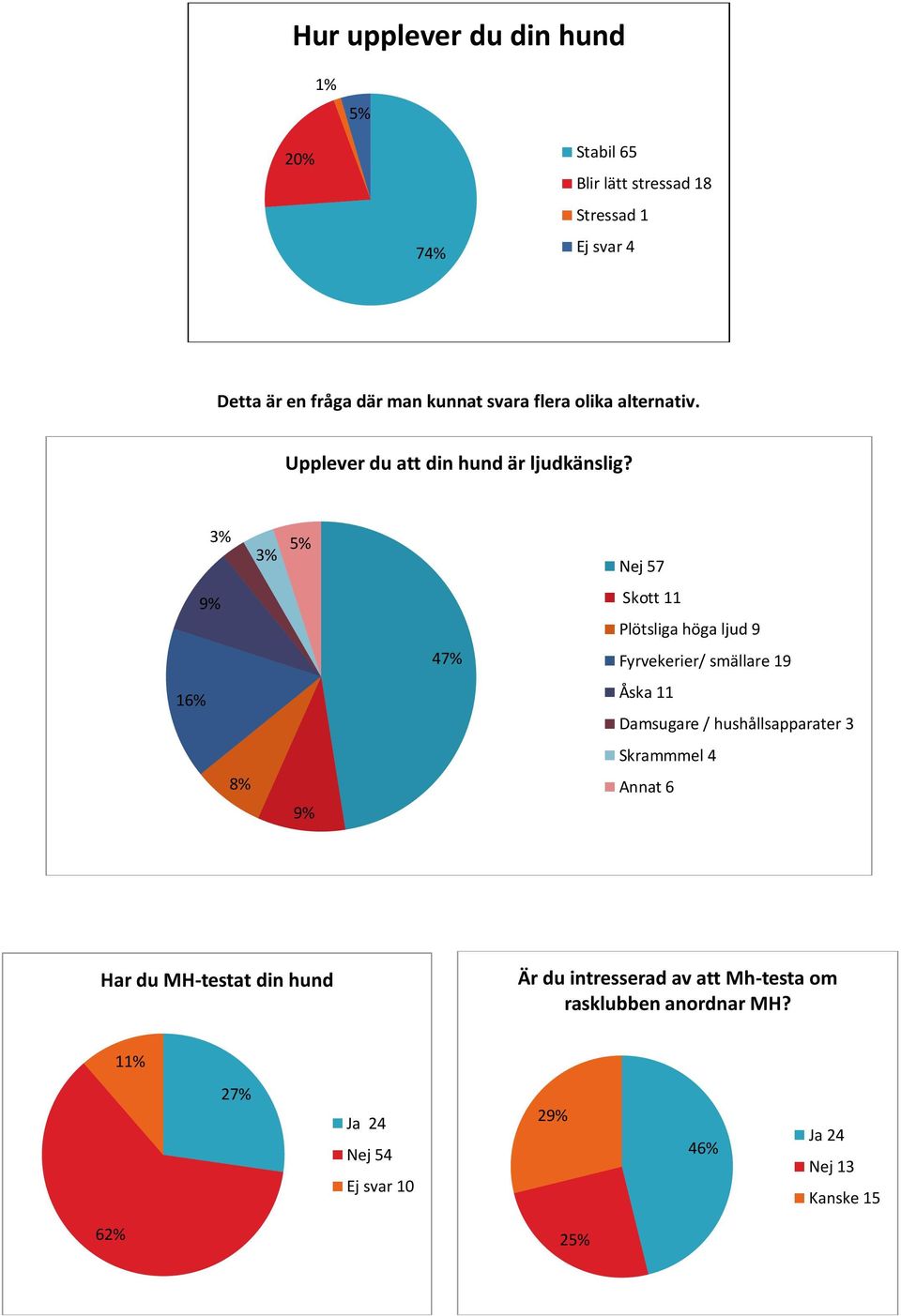 Nej 57 9% Skott 11 Plötsliga höga ljud 9 47% Fyrvekerier/ smällare 19 16% Åska 11 Damsugare / hushållsapparater 3