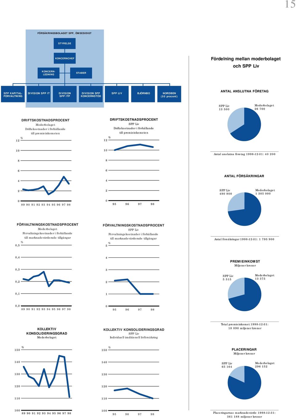 Liv Driftskostnader i förhållande till premieinkomsten % 12 10 8 10 8 Antal anslutna företag 1998-12-31: 40 200 6 4 6 4 ANTAL FÖRSÄKRINGAR 2 2 SPP Liv 490 900 1 305 000 0 89 90 91 92 93 94 95 96 97