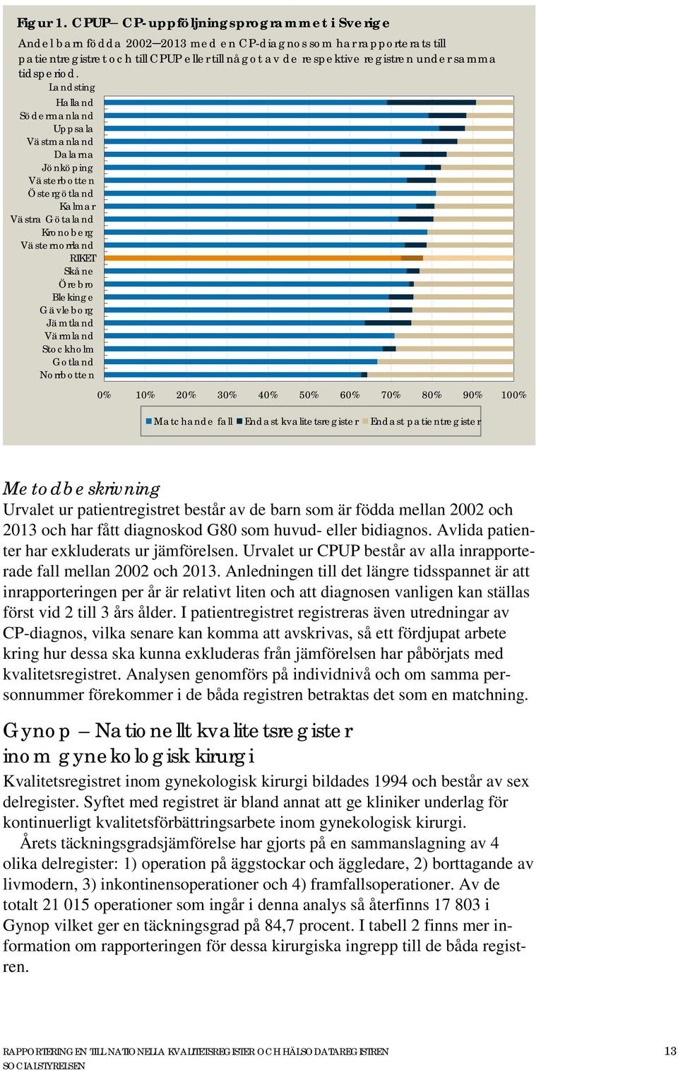 Stockholm Gotland Norrbotten 0% 10% 20% 30% 40% 50% 60% 70% 80% 90% 100% Matchande fall Endast kvalitetsregister Endast patientregister Metodbeskrivning Urvalet ur består av de barn som är födda