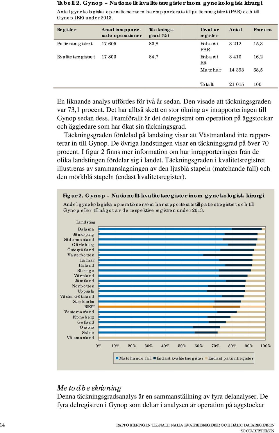 Matchar 14 393 68,5 Totalt 21 015 100 En liknande analys utfördes för två år sedan. Den visade att täckningsgraden var 73,1 procent.